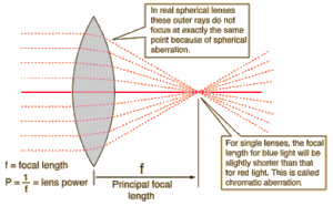 چگونه میتوان محل کانون عدسی را تغییر داد