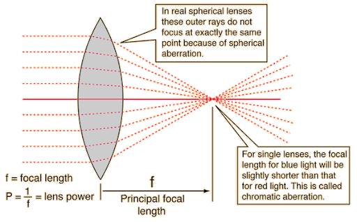 چگونه میتوان محل کانون عدسی را تغییر داد